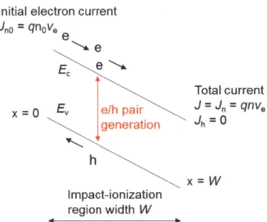 Figure  2-13.  Illustration of impaction ionization  initiated by  electron  current  in an  impact ionization  region of width  W.