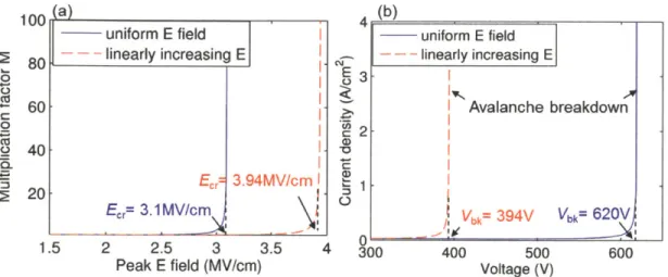 Figure 2-14.  (a)  Calculated impact ionization  multiplication  factor M as  a function  of peak electric  field;  and  (b)  corresponding  current  density as  a function of voltage  across  a 2  pm