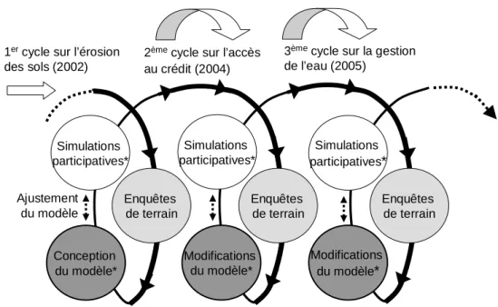 Figure 1. Les principales étapes du processus ComMod à Mae Salaep  3.2.1  Les deux premiers cycles ComMod à Mae Salaep 