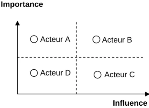 Figure 4.2. Classification des acteurs en fonction de leur influence et de leur importance par  rapport à un enjeu donné, adapté de Grimble et Wellard (1997)
