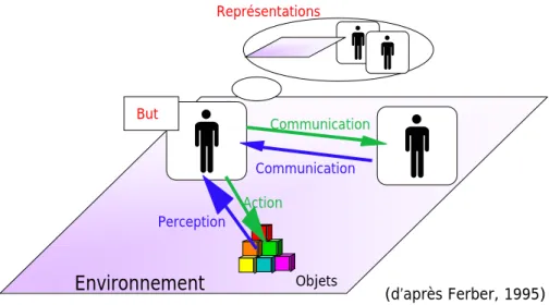 Figure 5.1. Représentation d’un agent en interaction avec son environnement et les autres  agents (d’après Ferber (1995) dans (Bousquet &amp; Le Page, 2004))