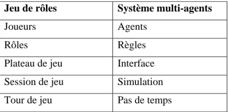 Tableau 5.1. Similarités entre jeux de rôles et systèmes multi-agents, d’après Barreteau &amp; 