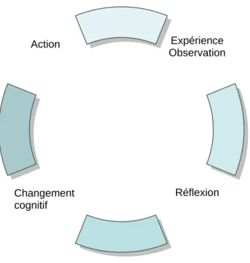 Figure 3.1. Le cycle d’apprentissage de Kolb, adapté de Kolb (1984). 