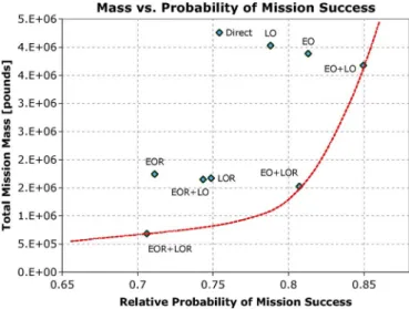 Fig. 6. Scatter plot representation of the mission modes.