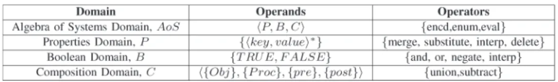 TABLE I AoS A LGEBRAIC D OMAINS