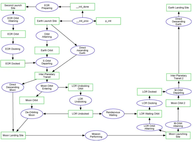 Fig. 4. Model representing mission modes.