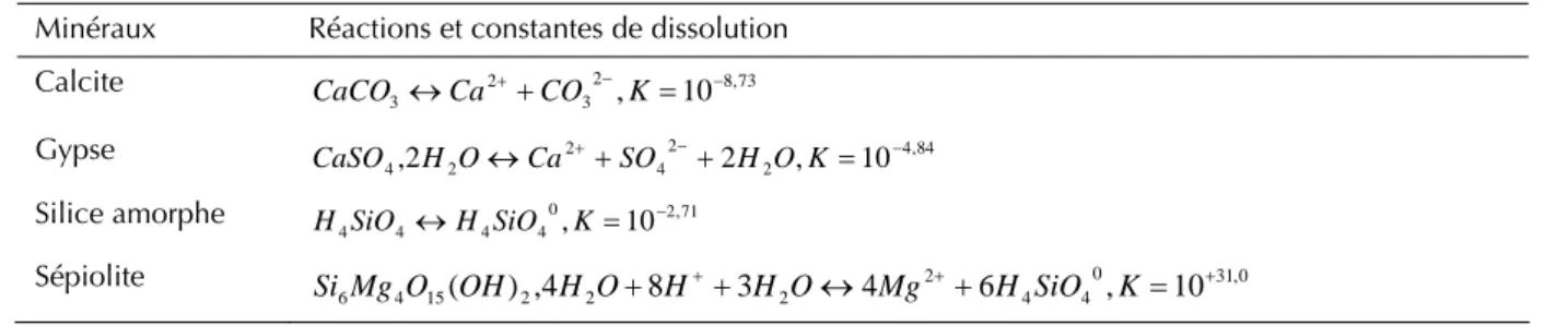 Tableau I. Réactions et constantes de dissolution des minéraux.  