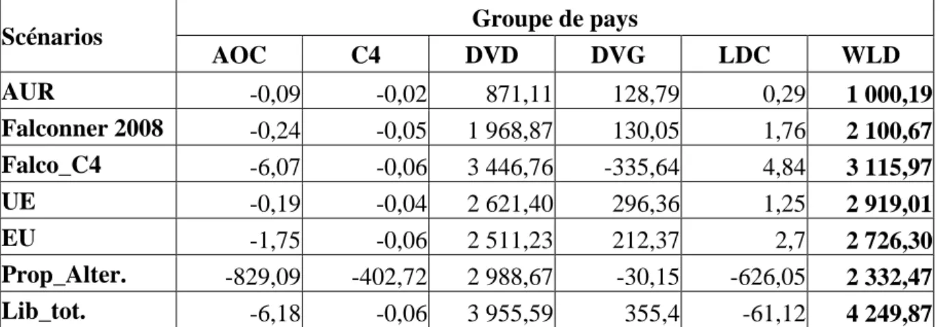 Tableau  3  : Impact des sept scénarios d’accords agricoles  sur les recettes publiques en  millions de dollars US 