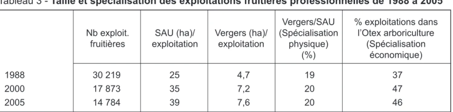 Tableau 3 - Taille et spécialisation des exploitations fruitières professionnelles de 1988 à 2005 Vergers/SAU % exploitations dans Nb exploit