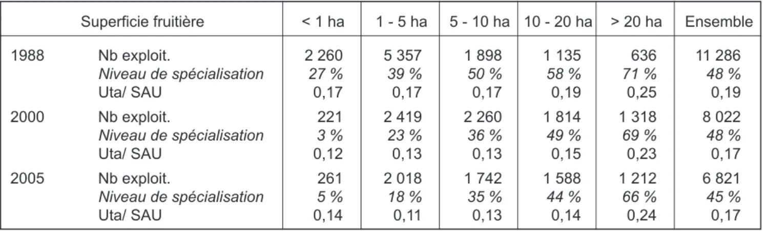 Tableau 5 - Spécialisation et quantité de travail à l’hectare dans les exploitations  de l’Otex arboriculture selon la taille