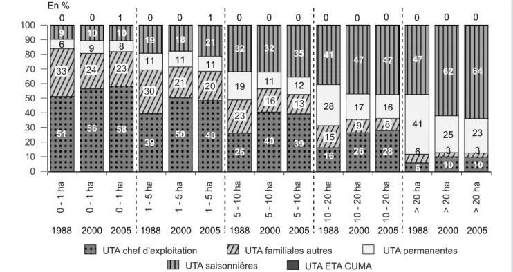 Figure 1 - Évolution de la main-d’œuvre dans l’Otex arboriculture selon la taille