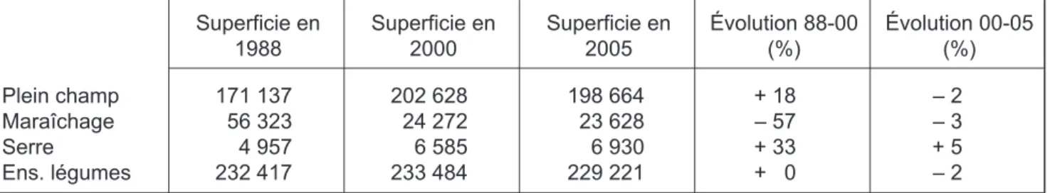 Tableau 7 - Évolution des superficies des différents modes de production légumiers