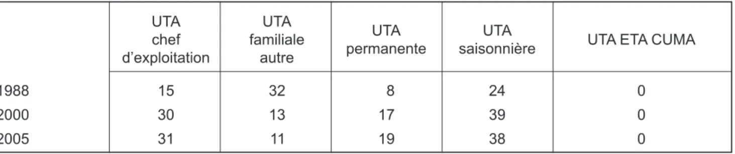 Tableau 13 - Évolution de la main-d’œuvre dans l'ensemble de l'Otex plein champ