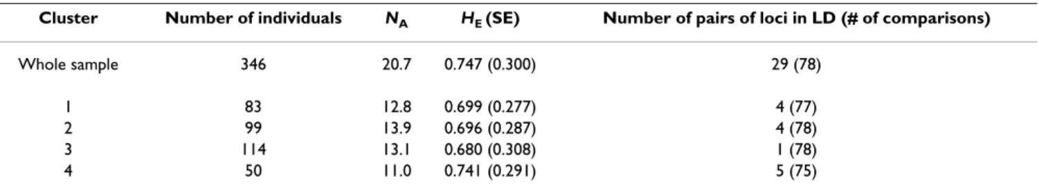 Table 4: Allelic diversity and proportion of loci in linkage disequilibrium in the four clusters inferred using Structure (n = 346).