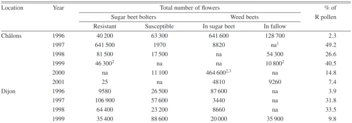 Table 3. Total number of flowers calculated based on the total number of glomerules multiplied by the average number of flower per glomerule: 1.70 and 2.06 for sugar beet and weed beet, respectively