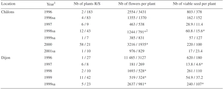 Table 5. Comparison of average characteristics of weed beet plants producing resistant o ﬀ spring versus those not producing resistant o ﬀ spring