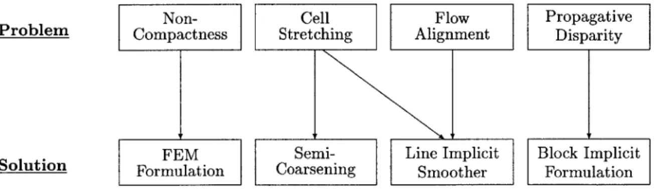 Figure  1.2:  Diagnosis  of multigrid  breakdown  for the  Navier-Stokes  equations  and  solutions.