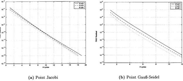 Figure  2.9:  Agglomeration  Multigrid  Convergence  History  for  Poisson  Problem:  Isotropic  Mesh (2.59)(2-60)10o  -* o--- -T--I-Lz.I2.TS 10 12--a12