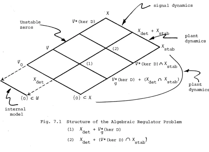 Fig.  7.1  Structure of the  Algebraic Regulator Problem (1)  X  +  V*(ker D)