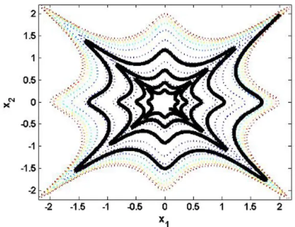 Figure 4.2. A typical trajectory of the vector filed in Example 4.4.1 (solid), level sets of a degree 8 polynomial Lyapunov function (dotted).