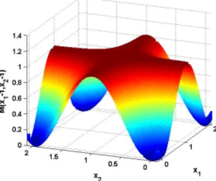 Figure 4.3. The quadratic polynomial 1 2 x 2 1 + 1 2 x 2 2 is a valid Lyapunov function for the vector field in (4.18) but it is not detected through sos programming.