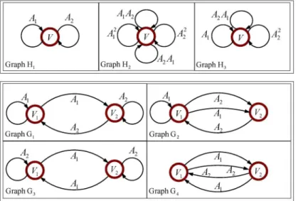 Figure 5.3. Examples of path-complete graphs for the alphabet {A 1 , A 2 }. If Lyapunov func- func-tions satisfying the inequalities associated with any of these graphs are found, then we get an upper bound of unity on ρ(A 1 , A 2 ).