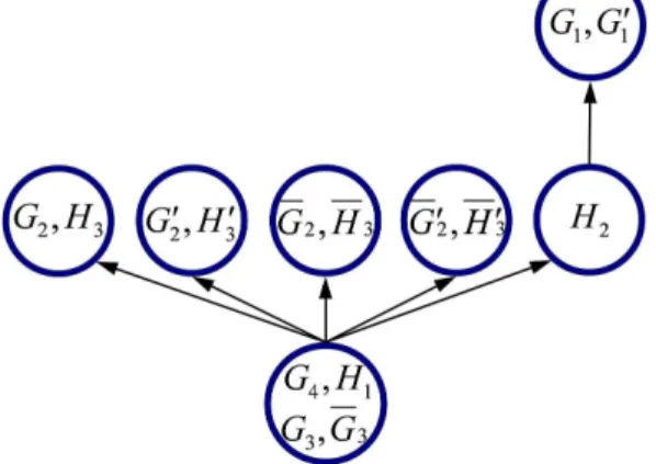 Figure 5.6. A diagram describing the relative performance of the path-complete graphs of Figure 5.3 together with their duals and label permutations