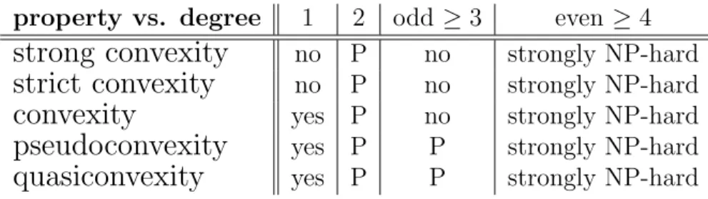 Table 2.1. Summary of our complexity results. A yes (no) entry means that the question is trivial for that particular entry because the answer is always yes (no) independent of the input.