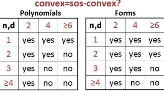 Figure 3.1. The tables answer whether every convex polynomial (form) in n variables and of degree d is sos-convex.