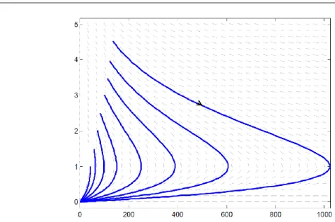 Figure 4.1. Typical trajectories of the vector field in (4.15) starting from initial conditions in the nonnegative orthant.