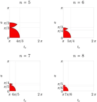 Fig. 3 Regions in { α, t x } where time-optimal sequences of length n ≥ 5 can exist, for the particular case κ = 1, are depicted in dashed red