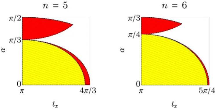 Fig. 4 Stricter regions in { α, t x } space where a n = 5, 6 sequence can be time-optimal, in the case κ = 1, are depicted in fine-dashed yellow; bounds obtained in Figure 3 are in dashed red.