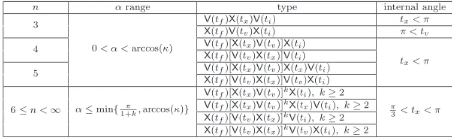 Table 4 Admissible structures of time-optimal sequences, case t &gt; 0, κ &lt; cos(α).