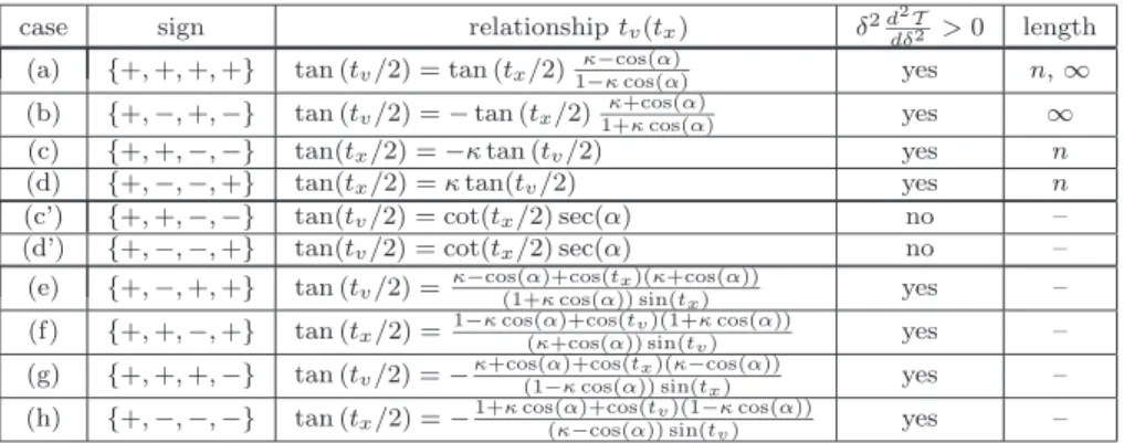 Table 1 Relationship between internal rotation angles in a time-optimal n-sequence, n ≥ 4, and length of candidate optimal sequences