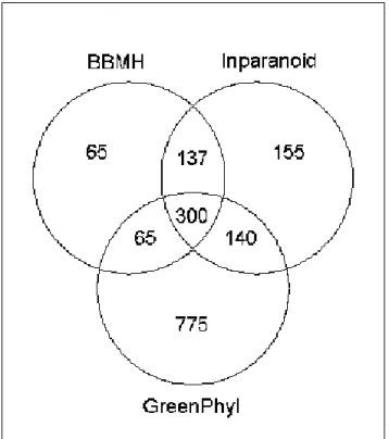 Table 3: True negative ortholog test set and ortholog predictions of GreenPhyl (GP), Inparanoid (INP) and BBMH (BH).