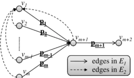 Fig. 3: A small neighborhood of a wireless network with v 1 . v 1 v 2 p 1p2 v 3 v 4p3 edges in  E 2edges in E1