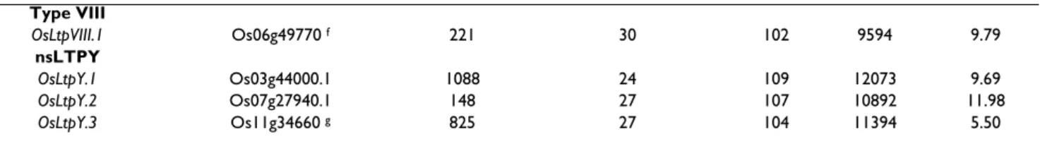 Table 1: NsLtp genes identified in the Oryza sativa subsp. japonica genome and features of the deduced proteins