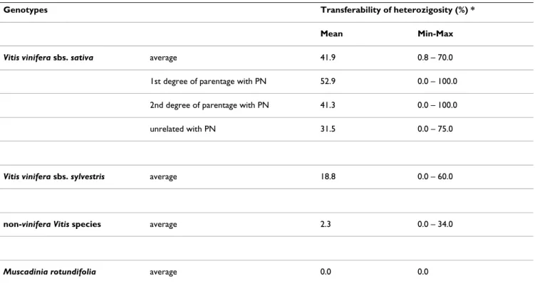 Table 1: Transferability of heterozygosity (maintenance of the heterozygous state) in the four grapevine groups, totaling for 71  accessions.