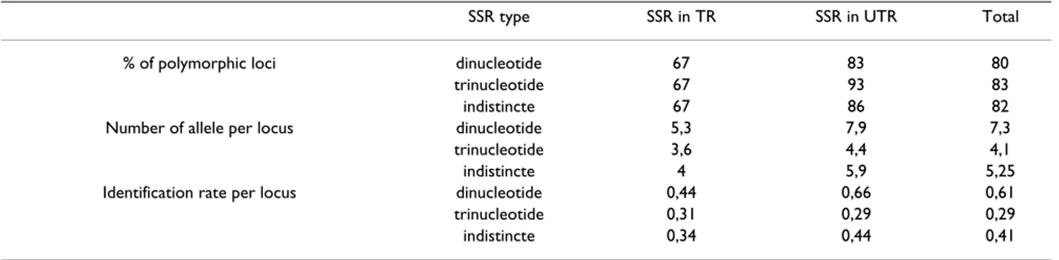 Table 3: Comparison of polymorphism parameters between dinucleotide and trinucleotide EST-SSR located in untranslated region  (UTR) or in translated region (TR)