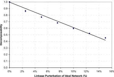 Figure 3.  Decomposability versus linkage perturbation of ideal network 