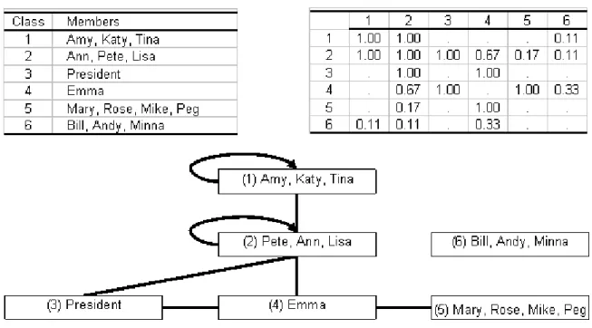 Figure 7.    Class members, block density, and image graph of the Thurman social network 