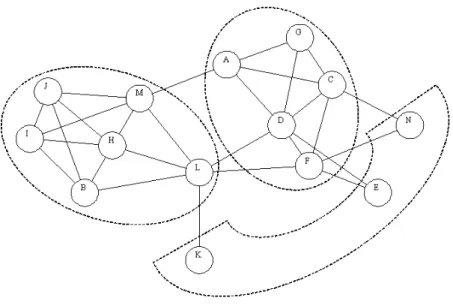 Figure 11.    Political actor network with 26 inconsistencies and the decomposability of 0.37