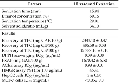 Table 3. Biological activities of Z. lotus seeds extract using UAE. Results are expressed as means