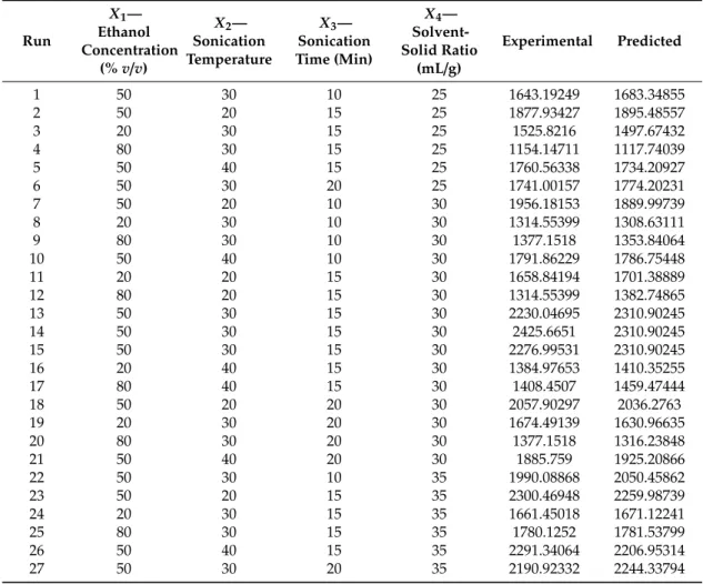 Table 1. Box–Behnken design with the observed responses and predicted values of Total Phenolic Content (TPC) from Z.lotus seeds using ultrasound-assisted extraction (UAE).