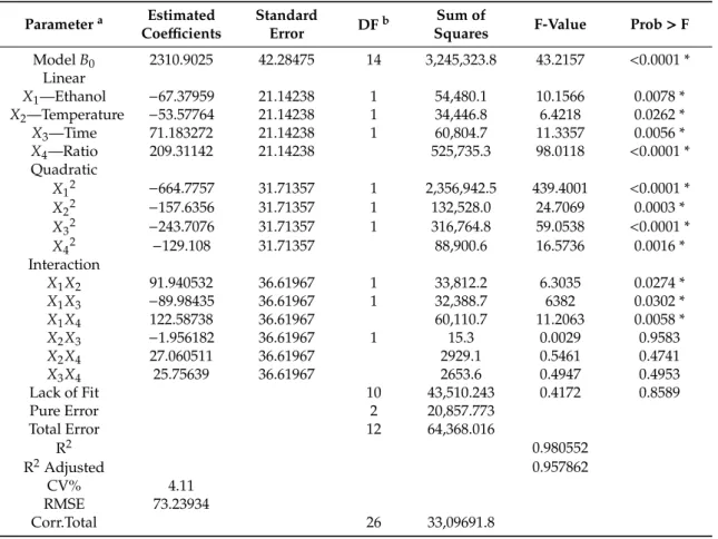 Table 2. Analysis of variance (ANOVA) for the experimental results obtained by using UAE.