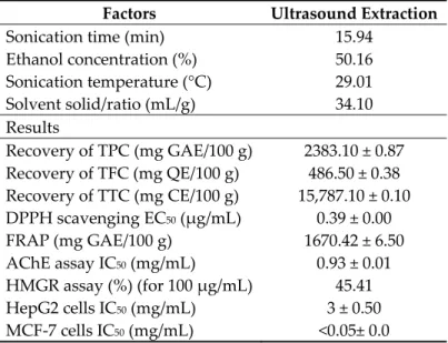 Table  3. Biological  activities of  Z.  lotus seeds  extract using  UAE. Results are expressed as means  ±  standard deviation.  Factors  Ultrasound Extraction  Sonication time (min)  15.94  Ethanol concentration (%)  50.16  Sonication temperature (°C)  2