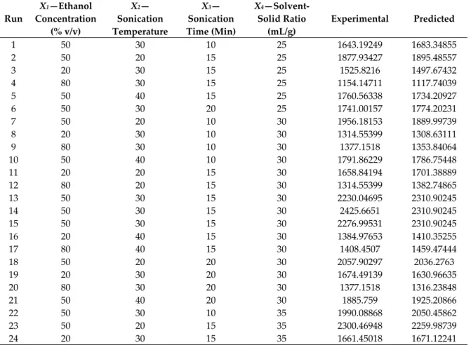 Table  1. Box–Behnken  design  with  the observed  responses and  predicted  values  of Total  Phenolic  Content (TPC) from Z.lotus seeds using ultrasound‐assisted extraction  ( UAE).  Run  X 1 —Ethanol  Concentration  (% v/v)  X 2 — Sonication  Temperatur