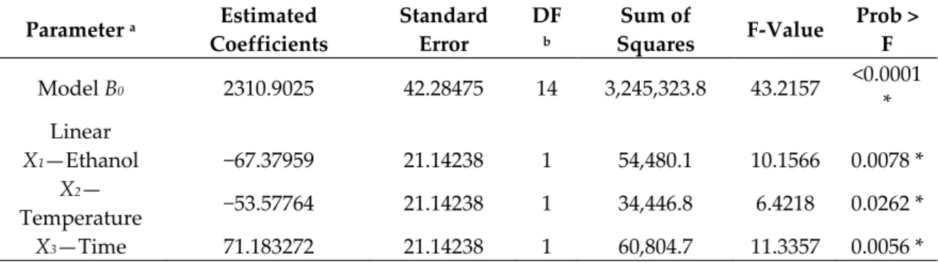 Table 2. Analysis of variance (ANOVA) for the experimental results obtained by using UAE. 