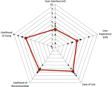 Table  5- 1:  Average  and  standard  deviation  (STD)  of  survey  results  on  a  scale  from  I to  10.