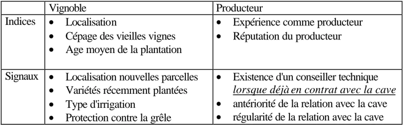 Tableau 1: variables de signal selon leur possibilité de  manipulation et l'objet support de ces variables  